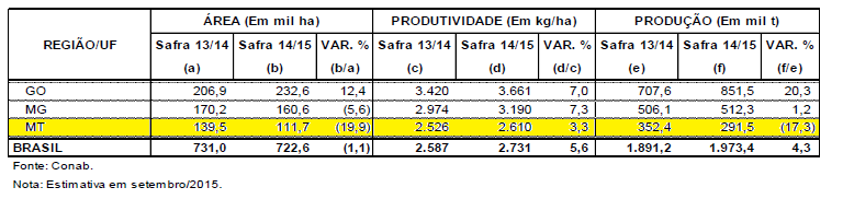 SORGO GRANÍFERO EM MATO GROSSO CONJUNTURA BIMESTRAL: JULHO e AGOSTO/15 ANO 1.