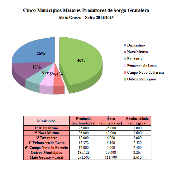 Os cinco maiores municípios produtores de sorgo no estado - Diamantino, Nova Mutum, Brasnorte, Primavera do Leste e Campo Novo do Parecis são responsáveis por cerca de 54% da atual safra