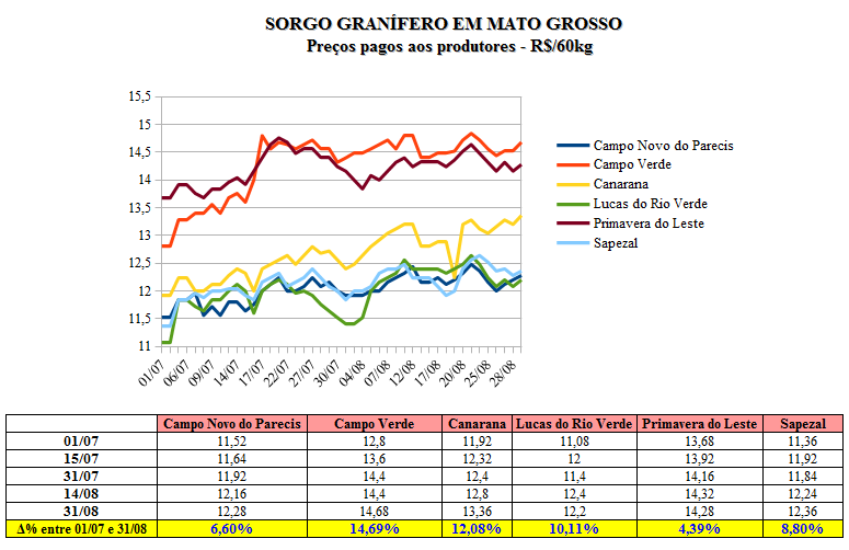 PREÇO MÉDIO DO SORGO GRANÍFERO EM MATO GROSSO MATO GROSSO Média Média Bimestral - Jul e Ago/2015 12,88 Média Bimenstral Mai