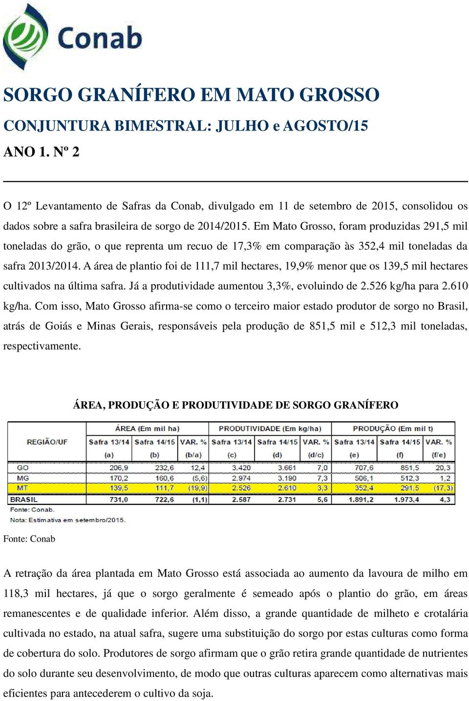 Em Mato Grosso, foram produzidas 291,5 mil toneladas do grão, o que reprenta um recuo de 17,3% em comparação às 352,4 mil toneladas da safra 2013/2014.