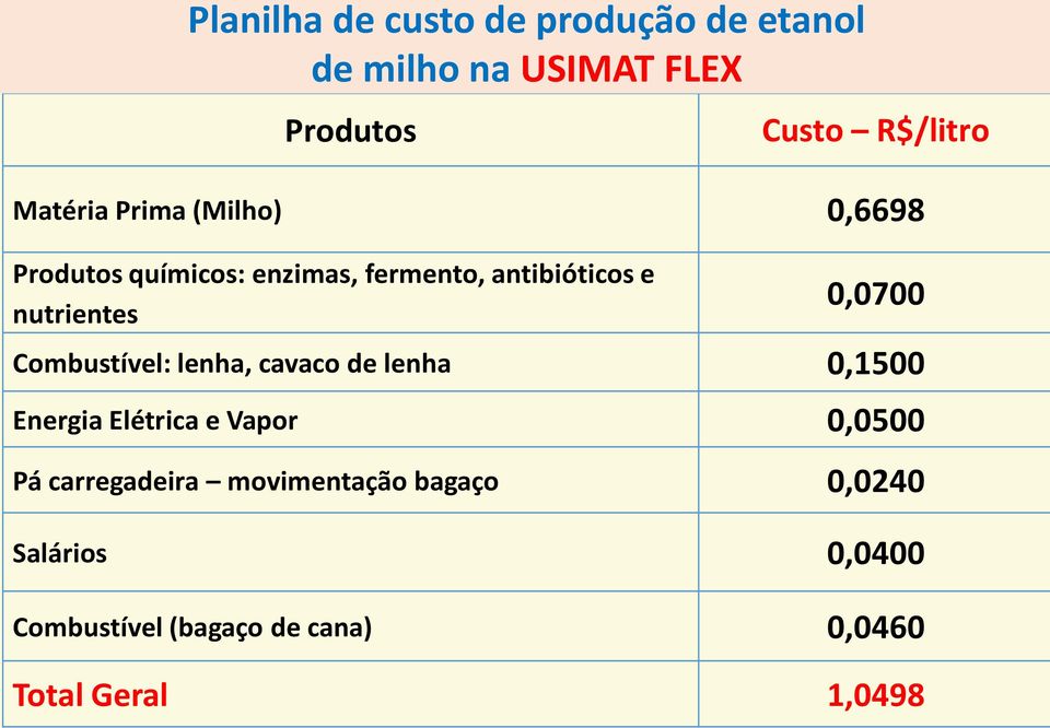 0,0700 Combustível: lenha, cavaco de lenha 0,1500 Energia Elétrica e Vapor 0,0500 Pá