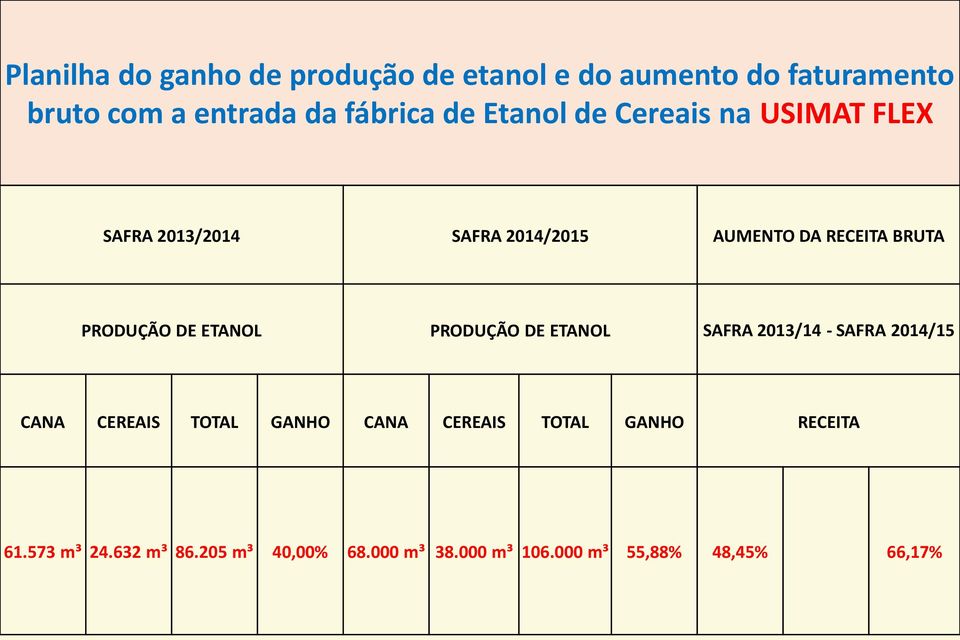 ETANOL PRODUÇÃO DE ETANOL SAFRA 2013/14 - SAFRA 2014/15 CANA CEREAIS TOTAL GANHO CANA CEREAIS TOTAL
