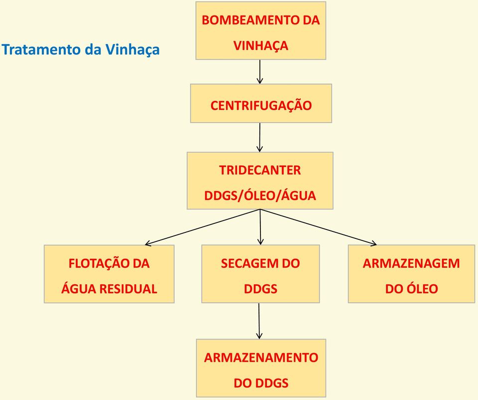 DDGS/ÓLEO/ÁGUA FLOTAÇÃO DA ÁGUA RESIDUAL