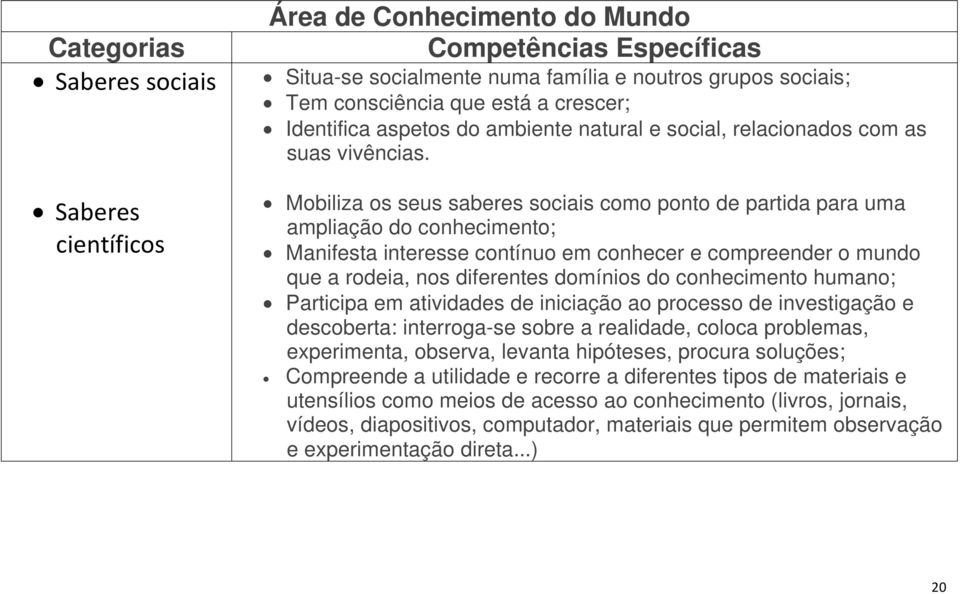 Mobiliza os seus saberes sociais como ponto de partida para uma ampliação do conhecimento; Manifesta interesse contínuo em conhecer e compreender o mundo que a rodeia, nos diferentes domínios do