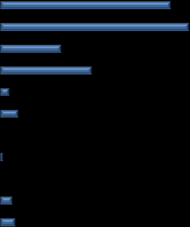 Enquanto 36,9% das mulheres pretendem gastar mais do que R$ 100,00, entre os homens esse percentual é de 43,6%.