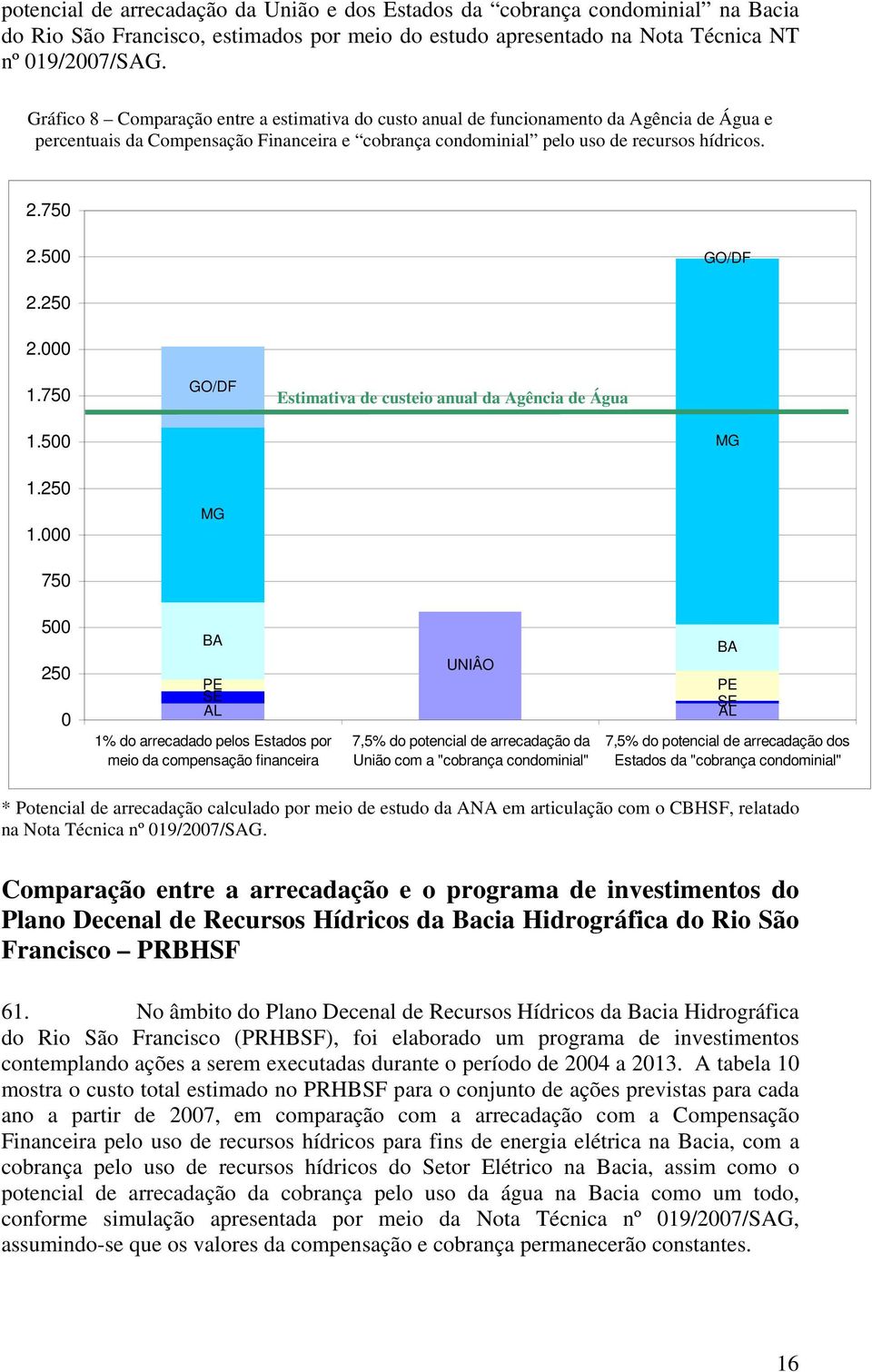 500 GO/DF 2.250 2.000 1.750 GO/DF Estimativa de custeio anual da Agência de Água 1.500 MG 1.250 1.