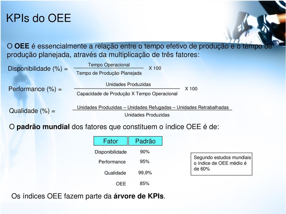 Qualidade (%) = Unidades Produzidas Unidades Refugadas Unidades Retrabalhadas Unidades Produzidas O padrão mundial dos fatores que constituem o índice OEE é de: