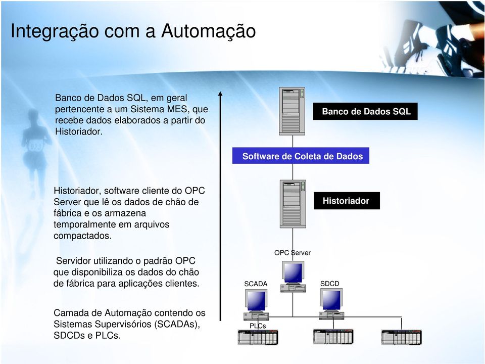 Banco de Dados SQL Software de Coleta de Dados Historiador, software cliente do OPC Server que lê os dados de chão de fábrica e os