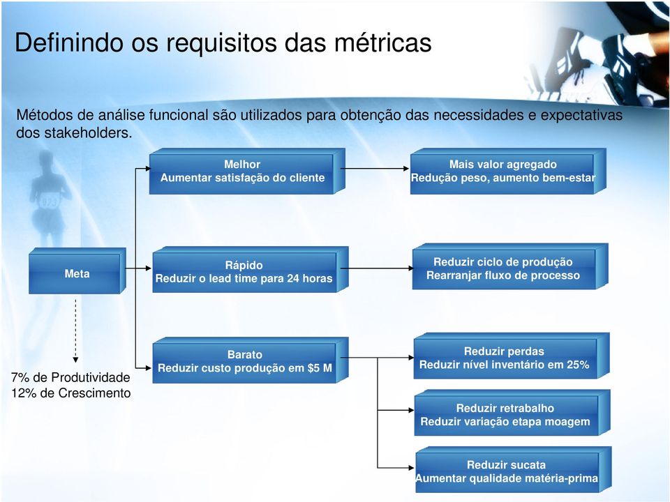 Melhor Aumentar satisfação do cliente Mais valor agregado Redução peso, aumento bem-estar Meta Rápido Reduzir o lead time para 24 horas