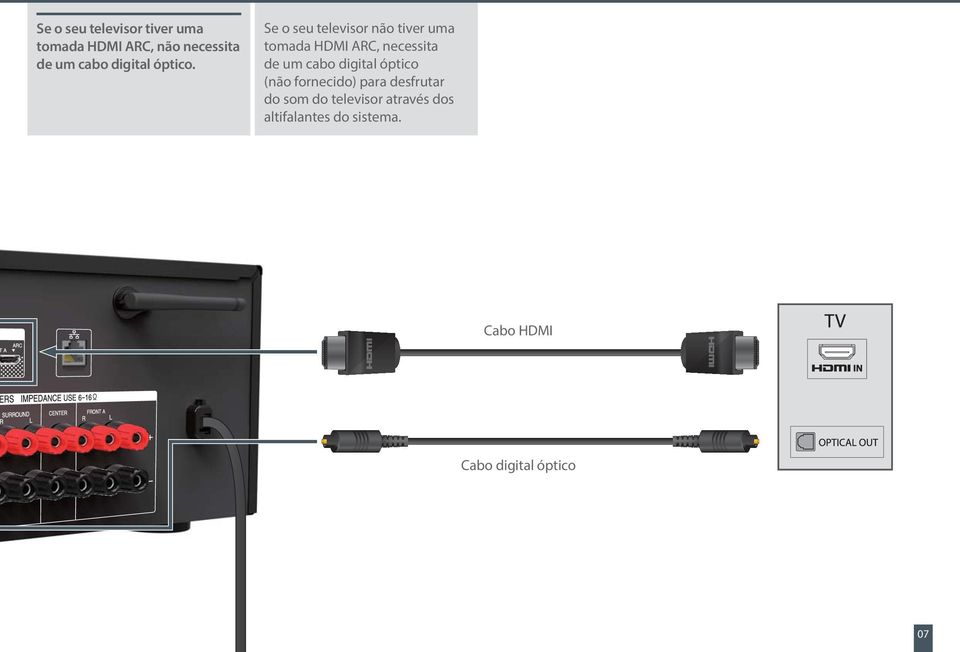 Se o seu televisor não tiver uma tomada HDMI ARC, necessita de um cabo