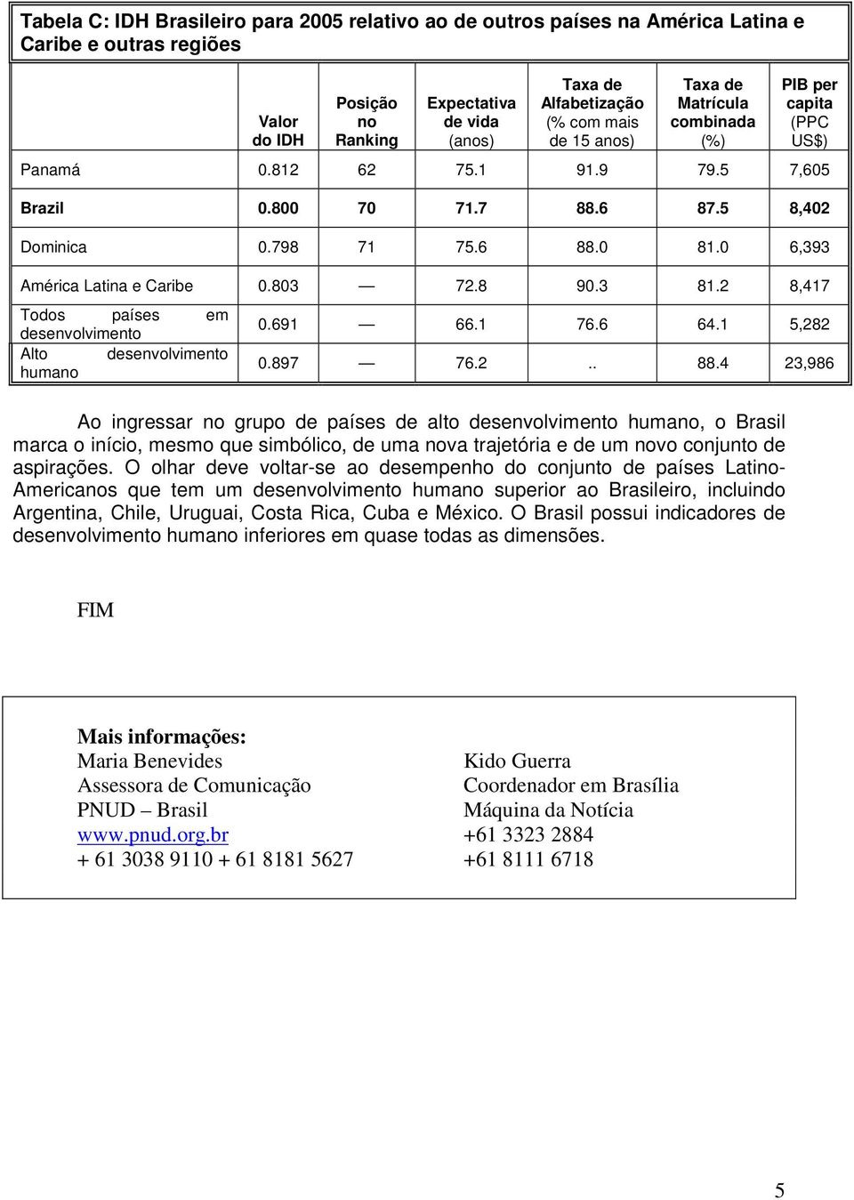 2 8,417 Todos países em desenvolvimento Alto desenvolvimento humano 0.691 66.1 76.6 64.1 5,282 0.897 76.2.. 88.