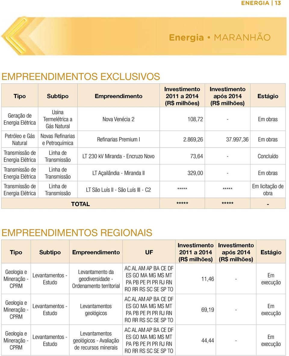 milhões) Nova Venécia 2 108,72 - obras Refinarias Premium I 2.869,26 37.