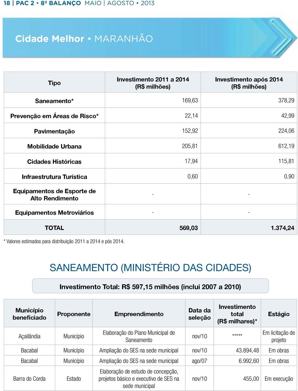 374,24 * Valores estimados para distribuição 2011 a 2014 e pós 2014.