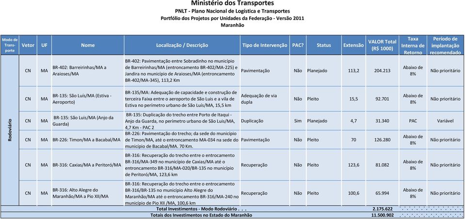 213 Rodoviário BR-135: São Luís/ (Estiva - Aeroporto) BR-135: São Luis/ (Anjo da Guarda) BR-226: Timon/ a Bacabal/ BR-316: Caxias/ a Peritoró/ BR-316: Alto Alegre do / a Pio XII/ BR-135/: Adequação