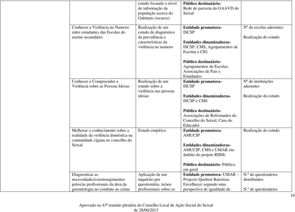 do estudo Conhecer e Compreender a Violência sobre as Pessoas Idosas Realização de um estudo sobre a violência nas pessoas idosas Agrupamentos de Escolas; Associações de Pais e Estudantes Entidade