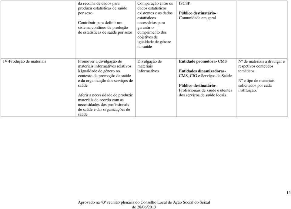 materiais informativos relativos à igualdade de género no contexto da promoção da saúde e da organização dos serviços de saúde Aferir a necessidade de produzir materiais de acordo com as necessidades