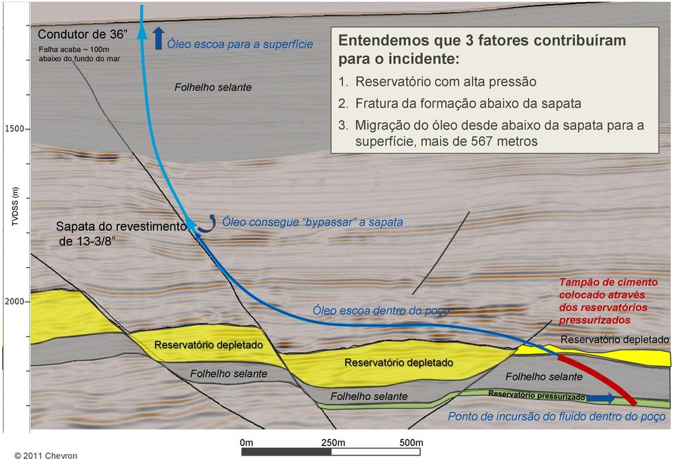Migração do óleo desde abaixo da sapata para a superfície, mais de 567 metros Sapata do revestimento de 13-3/8 Óleo consegue bypassar a sapata Óleo escoa dentro do