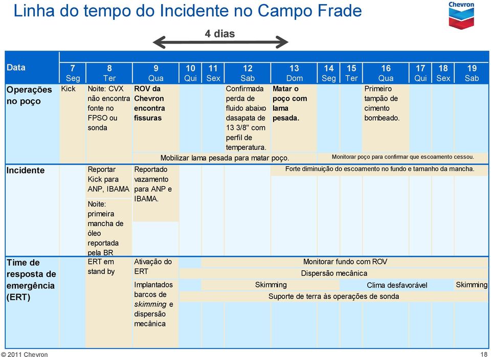 sonda 13 3/8" com perfil de temperatura. Mobilizar lama pesada para matar poço. Monitorar poço para confirmar que escoamento cessou.