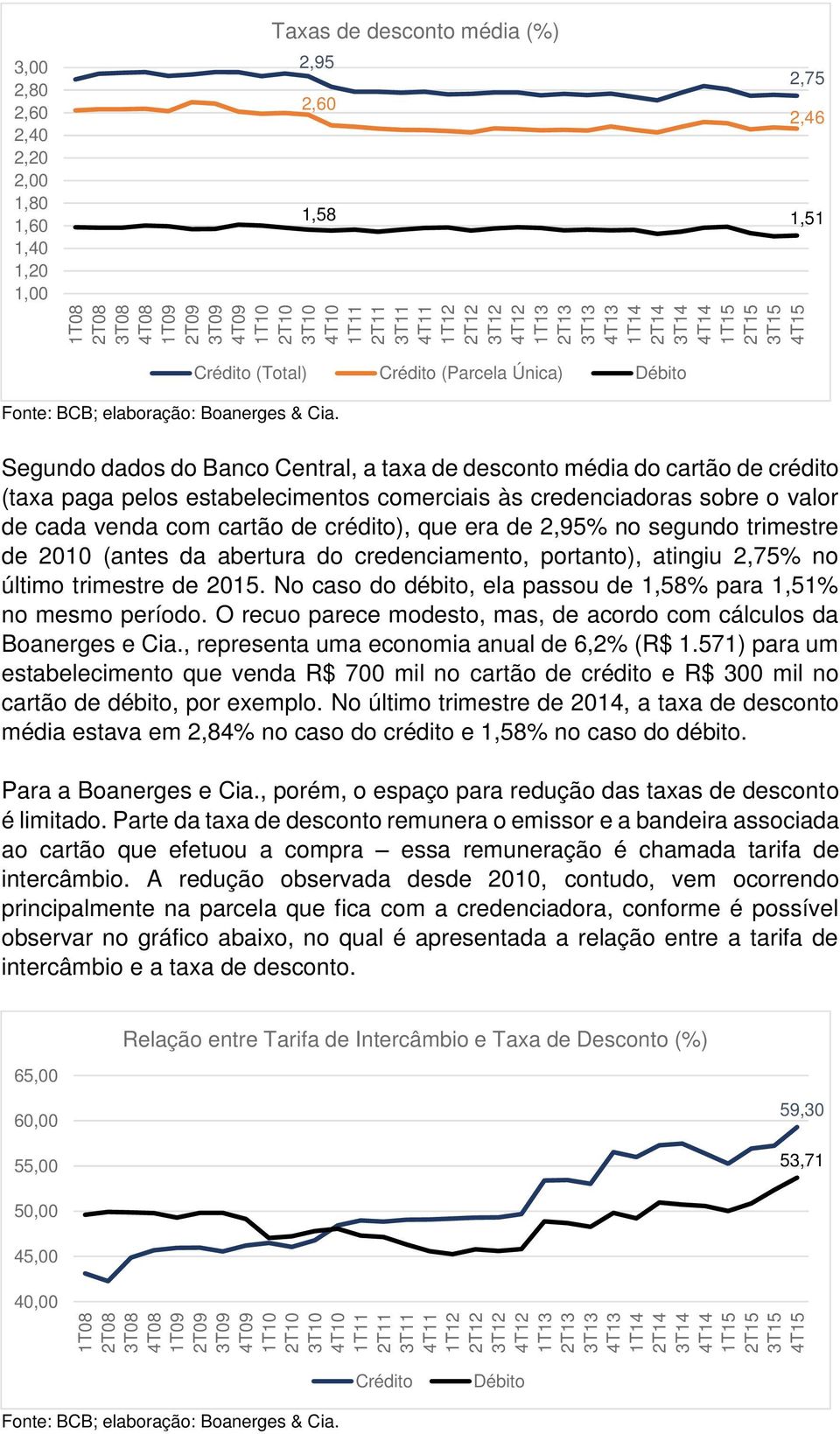 2,46 1,58 1,51 Crédito (Total) Crédito (Parcela Única) Débito Segundo dados do Banco Central, a taxa de desconto média do cartão de crédito (taxa paga pelos estabelecimentos comerciais às