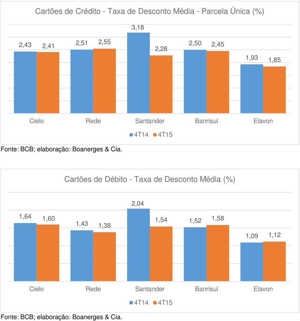 2,45 1,93 1,85 Cartões de Débito - Taxa de Desconto