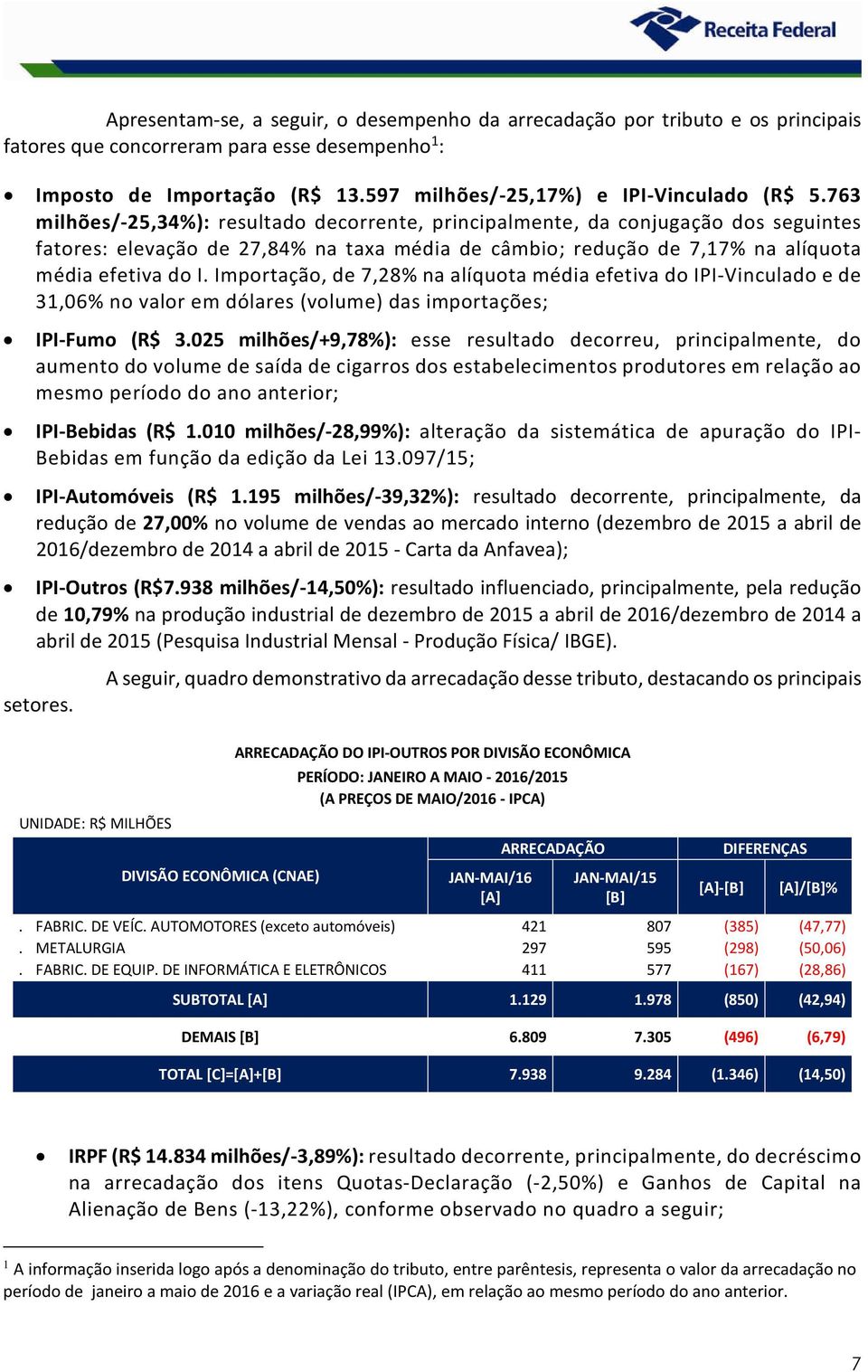 763 milhões/-25,34%): resultado decorrente, principalmente, da conjugação dos seguintes fatores: elevação de 27,84% na taxa média de câmbio; redução de 7,17% na alíquota média efetiva do I.