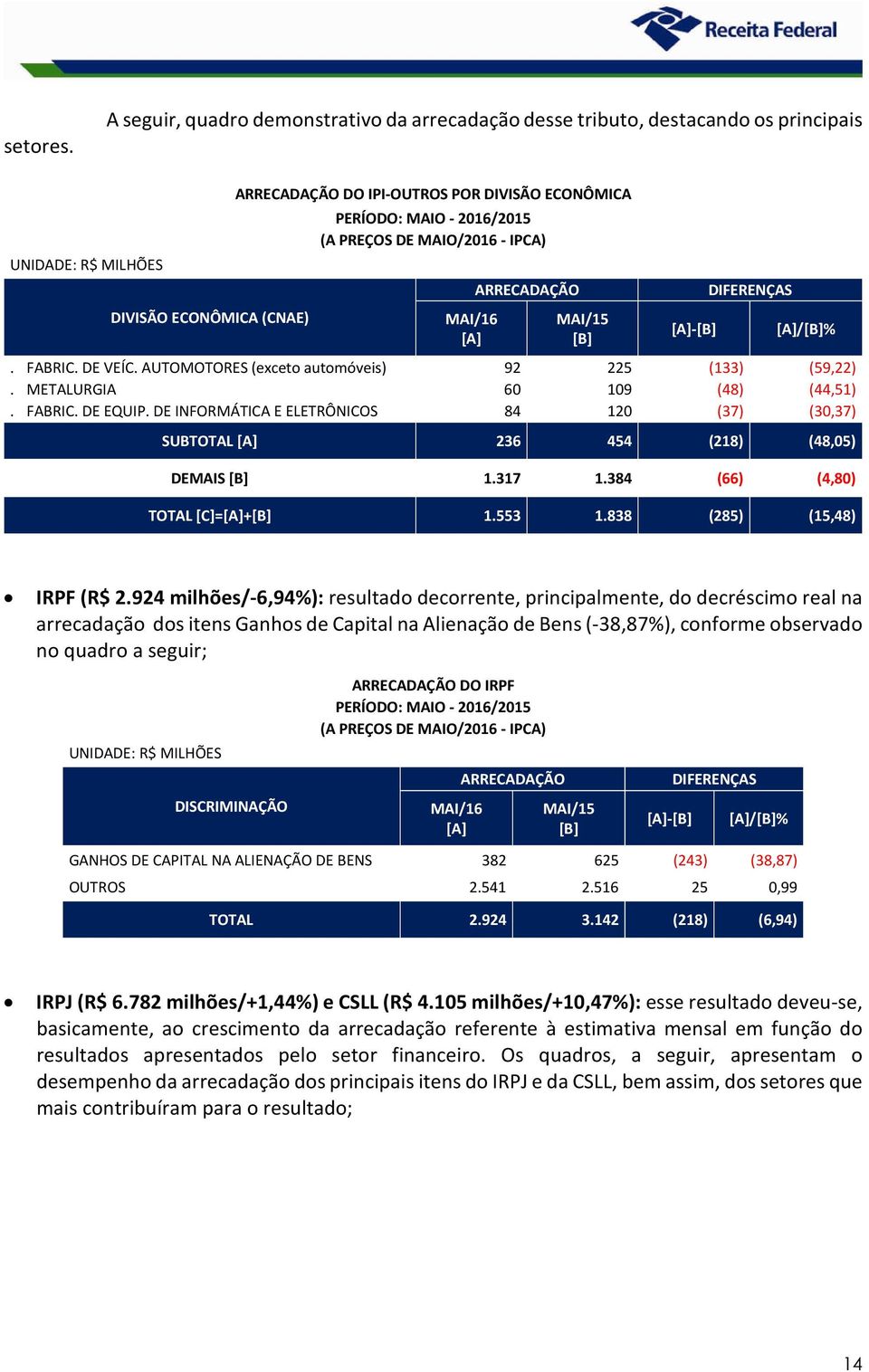 DIFERENÇAS /[B]%. FABRIC. DE VEÍC. AUTOMOTORES (exceto automóveis) 92 225 (133) (59,22). METALURGIA 60 109 (48) (44,51). FABRIC. DE EQUIP.