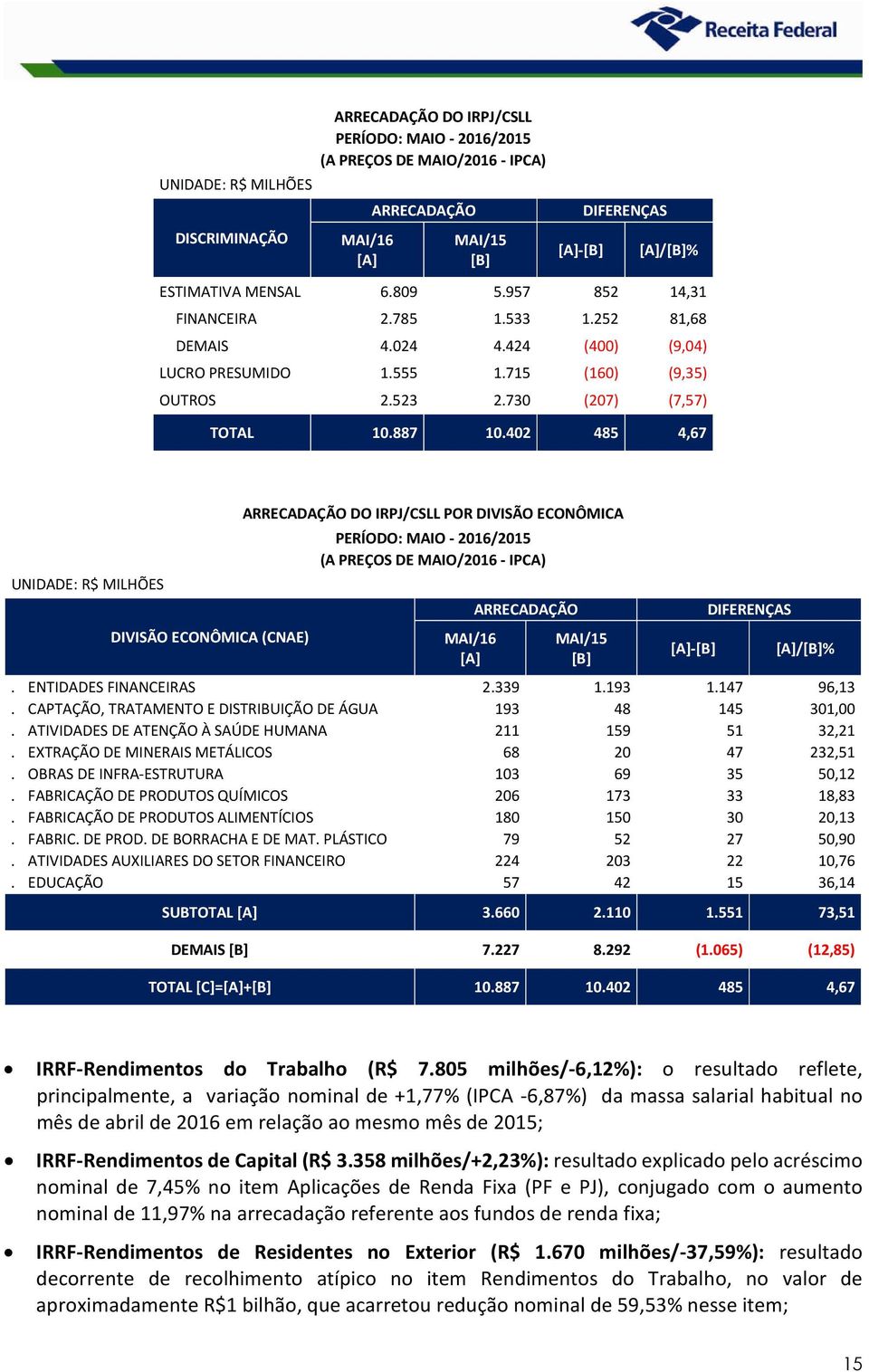 402 485 4,67 DIVISÃO ECONÔMICA (CNAE) DO IRPJ/CSLL POR DIVISÃO ECONÔMICA PERÍODO: MAIO - 2016/2015 MAI/16 MAI/15 [B] -[B] DIFERENÇAS /[B]%. ENTIDADES FINANCEIRAS 2.339 1.193 1.147 96,13.