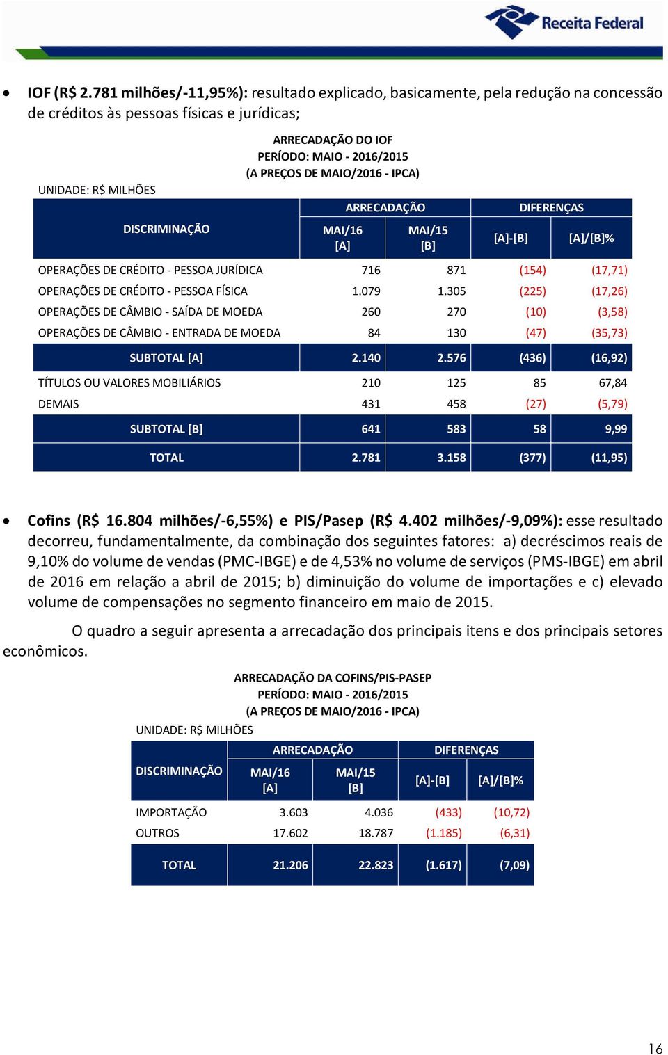 DIFERENÇAS /[B]% OPERAÇÕES DE CRÉDITO - PESSOA JURÍDICA 716 871 (154) (17,71) OPERAÇÕES DE CRÉDITO - PESSOA FÍSICA 1.079 1.