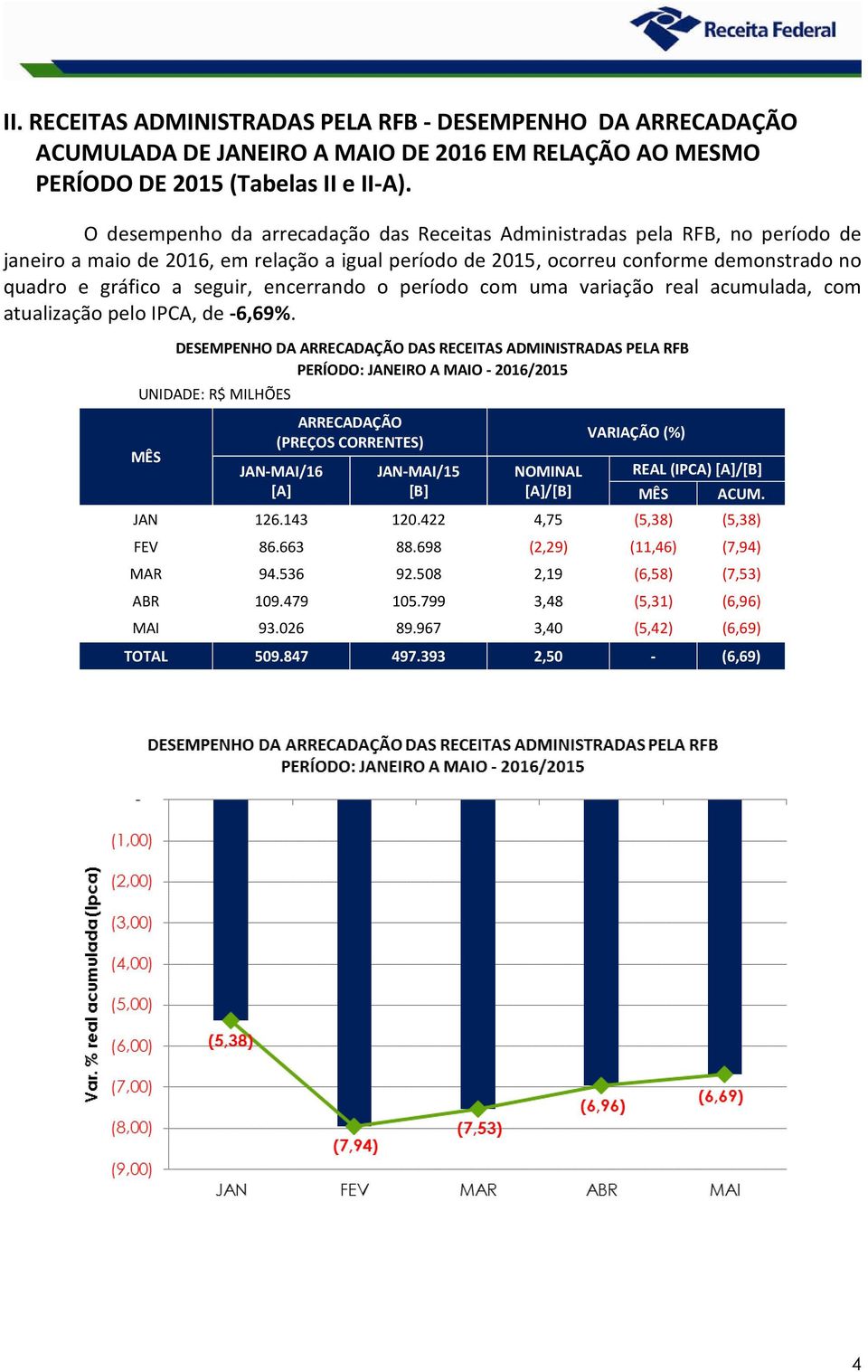 encerrando o período com uma variação real acumulada, com atualização pelo IPCA, de -6,69%.