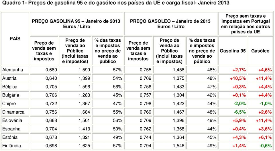 público Preço sem taxas e impostos em Portugal em relação aos outros países da UE Gasolina 95 Gasóleo Alemanha 0,689 1,599 57% 0,755 1,458 48% +2,7% +4,6% Áustria 0,640 1,399 54% 0,709 1,375 48%