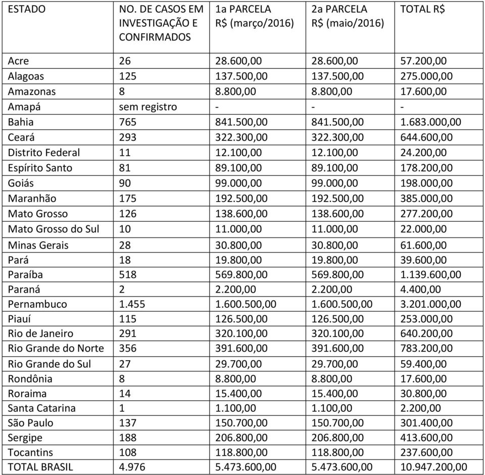 100,00 24.200,00 Espírito Santo 81 89.100,00 89.100,00 178.200,00 Goiás 90 99.000,00 99.000,00 198.000,00 Maranhão 175 192.500,00 192.500,00 385.000,00 Mato Grosso 126 138.600,00 138.600,00 277.