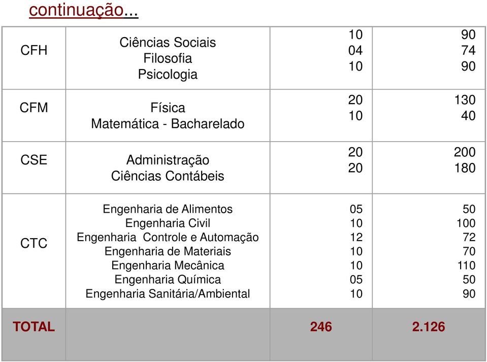 20 130 40 CSE Administração Ciências Contábeis 20 20 200 180 CTC Engenharia de Alimentos