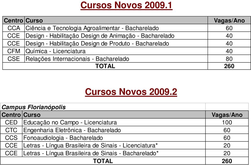 - Habilitação Design de Produto - Bacharelado 40 CFM Química - Licenciatura 40 CSE Relações Internacionais - Bacharelado TOTAL 80 260 2 Campus