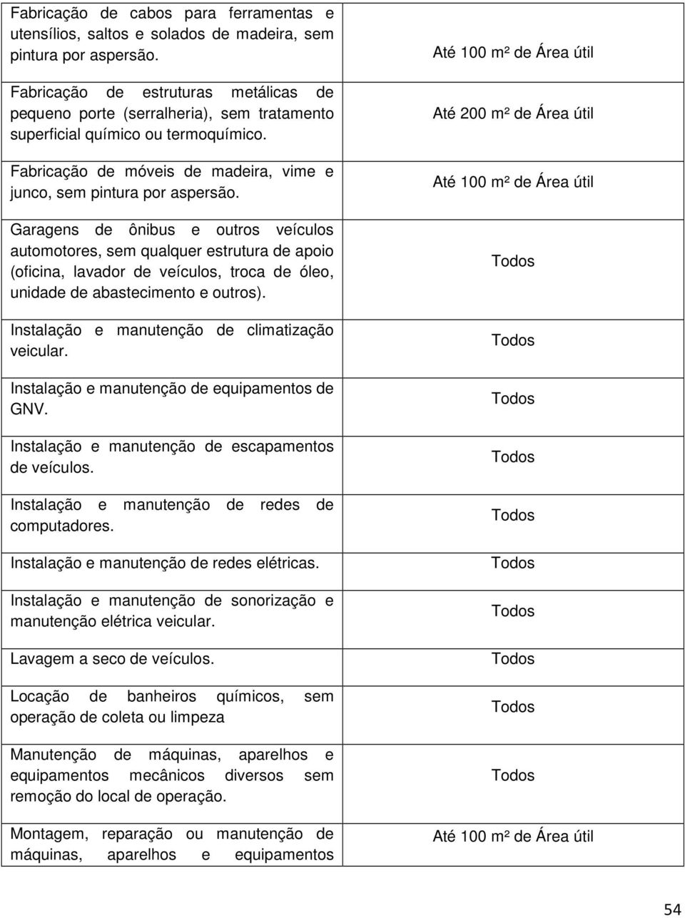 Garagens de ônibus e outros veículos automotores, sem qualquer estrutura de apoio (oficina, lavador de veículos, troca de óleo, unidade de abastecimento e outros).