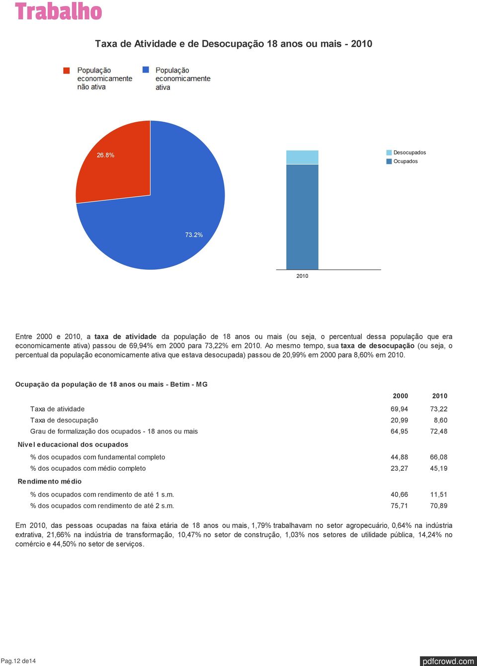 Ao mesmo tempo, sua taxa de desocupação (ou seja, o percentual da população economicamente ativa que estava desocupada) passou de 20,99% em 2000 para 8,60% em 2010.