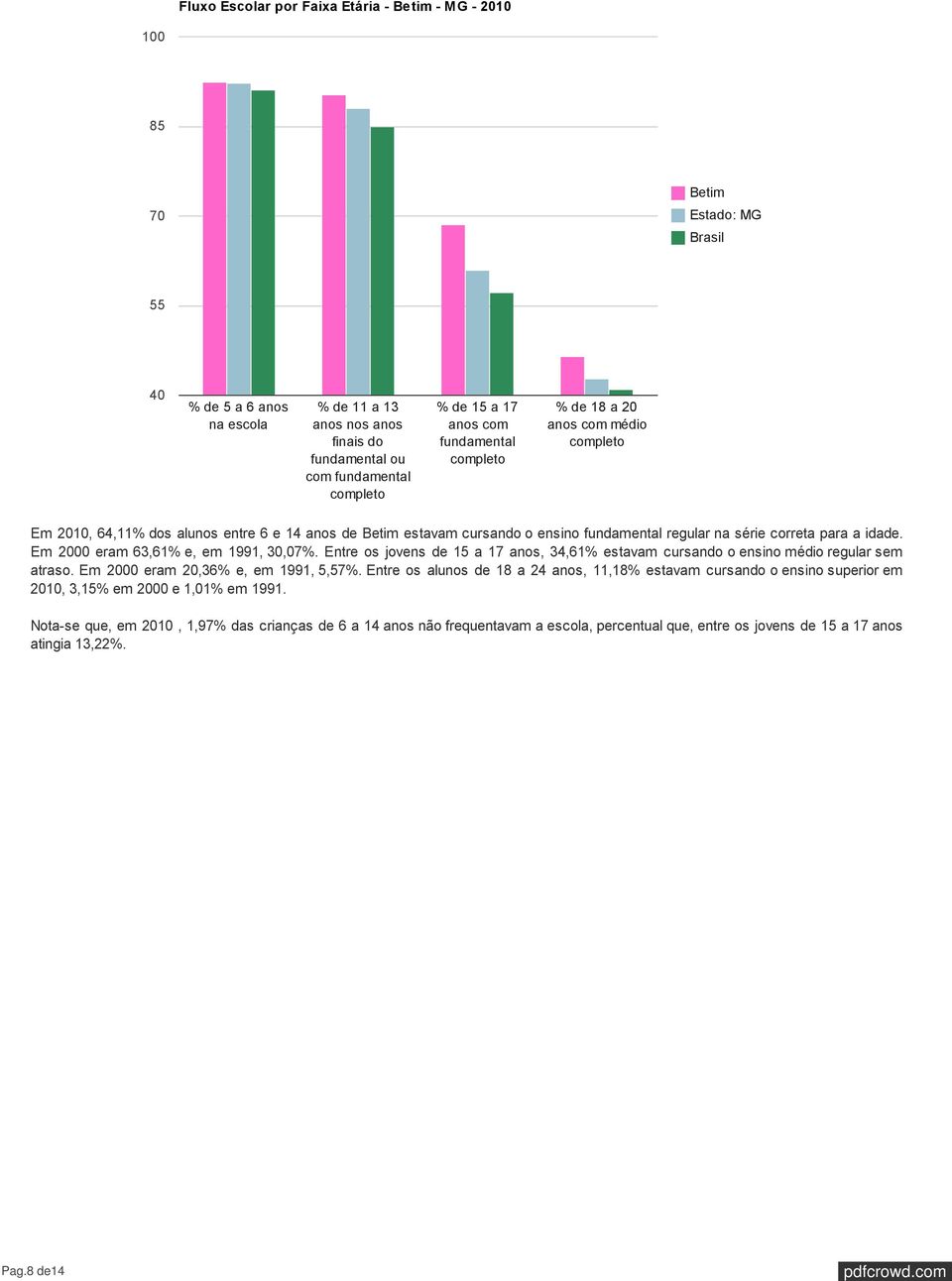 idade. Em 2000 eram 63,61% e, em 1991, 30,07%. Entre os jovens de 15 a 17 anos, 34,61% estavam cursando o ensino médio regular sem atraso. Em 2000 eram 20,36% e, em 1991, 5,57%.