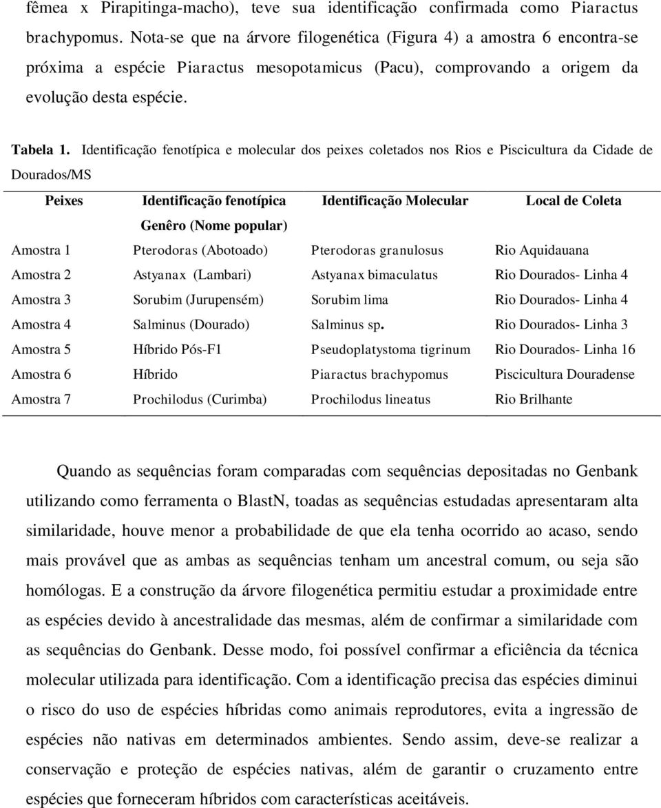 Identificação fenotípica e molecular dos peixes coletados nos Rios e Piscicultura da Cidade de Dourados/MS Peixes Identificação fenotípica Identificação Molecular Local de Coleta Genêro (Nome