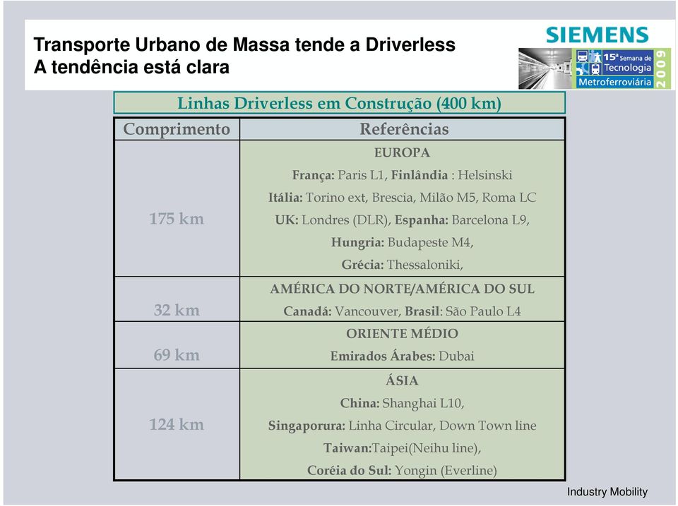 Barcelona L9, Hungria: Budapeste M4, Grécia: Thessaloniki, AMÉRICA DO NORTE/AMÉRICA DO SUL Canadá: Vancouver, Brasil: São Paulo L4 ORIENTE MÉDIO