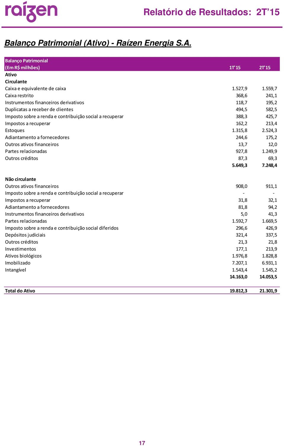 Impostos a recuperar 162,2 213,4 Estoques 1.315,8 2.524,3 Adiantamento a fornecedores 244,6 175,2 Outros ativos financeiros 13,7 12,0 Partes relacionadas 927,8 1.249,9 Outros créditos 87,3 69,3 5.