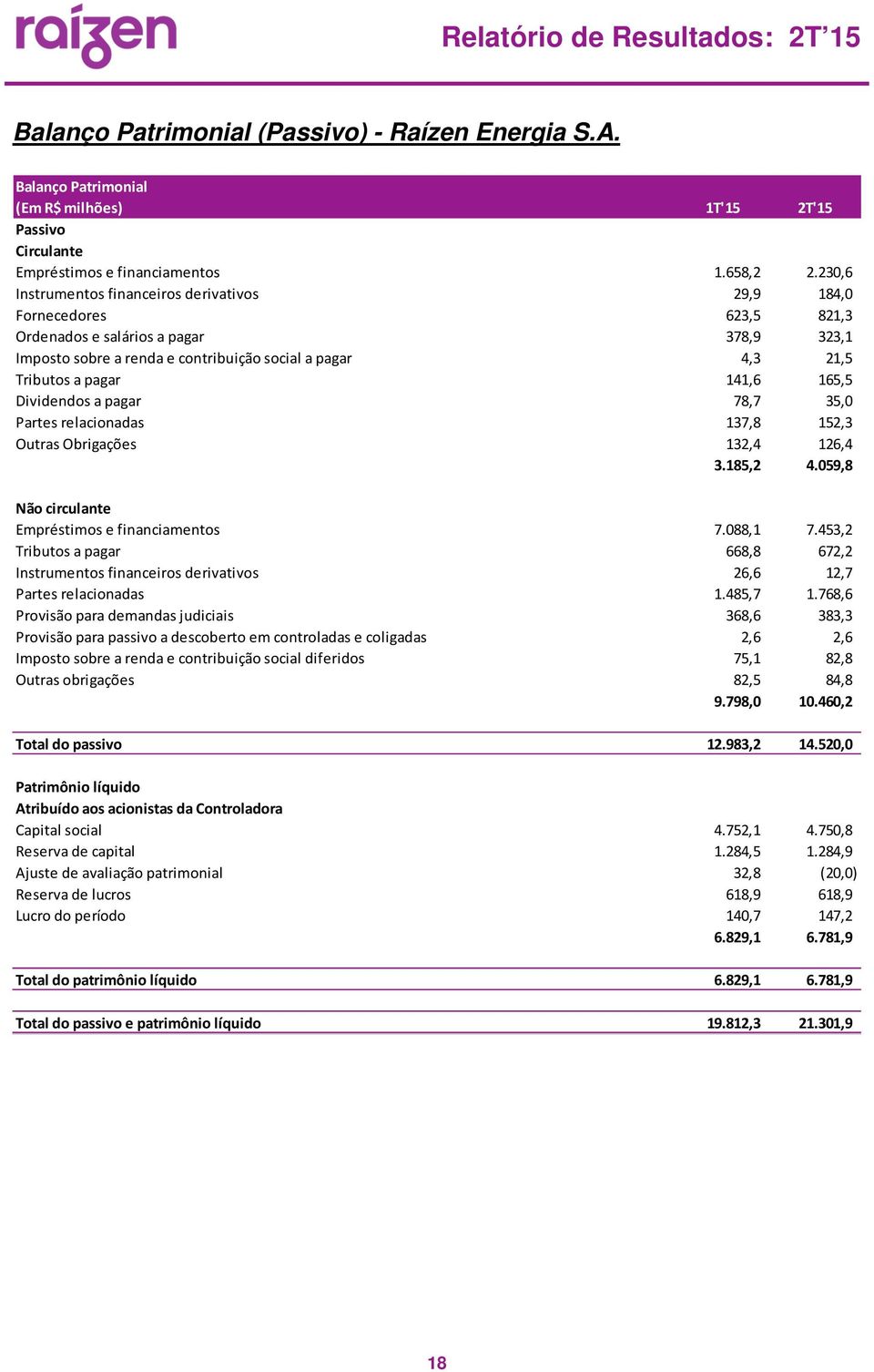 141,6 165,5 Dividendos a pagar 78,7 35,0 Partes relacionadas 137,8 152,3 Outras Obrigações 132,4 126,4 3.185,2 4.059,8 Não circulante Empréstimos e financiamentos 7.088,1 7.