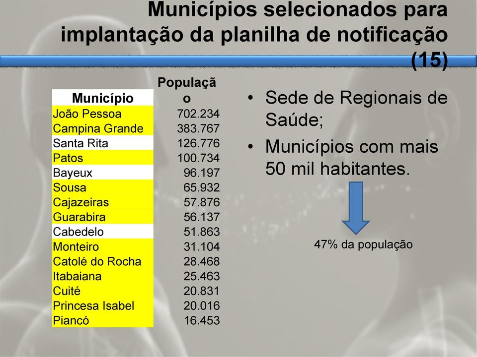 876 Guarabira 56.137 Cabedelo 51.863 Monteiro 31.104 Catolé do Rocha 28.468 Itabaiana 25.463 Cuité 20.