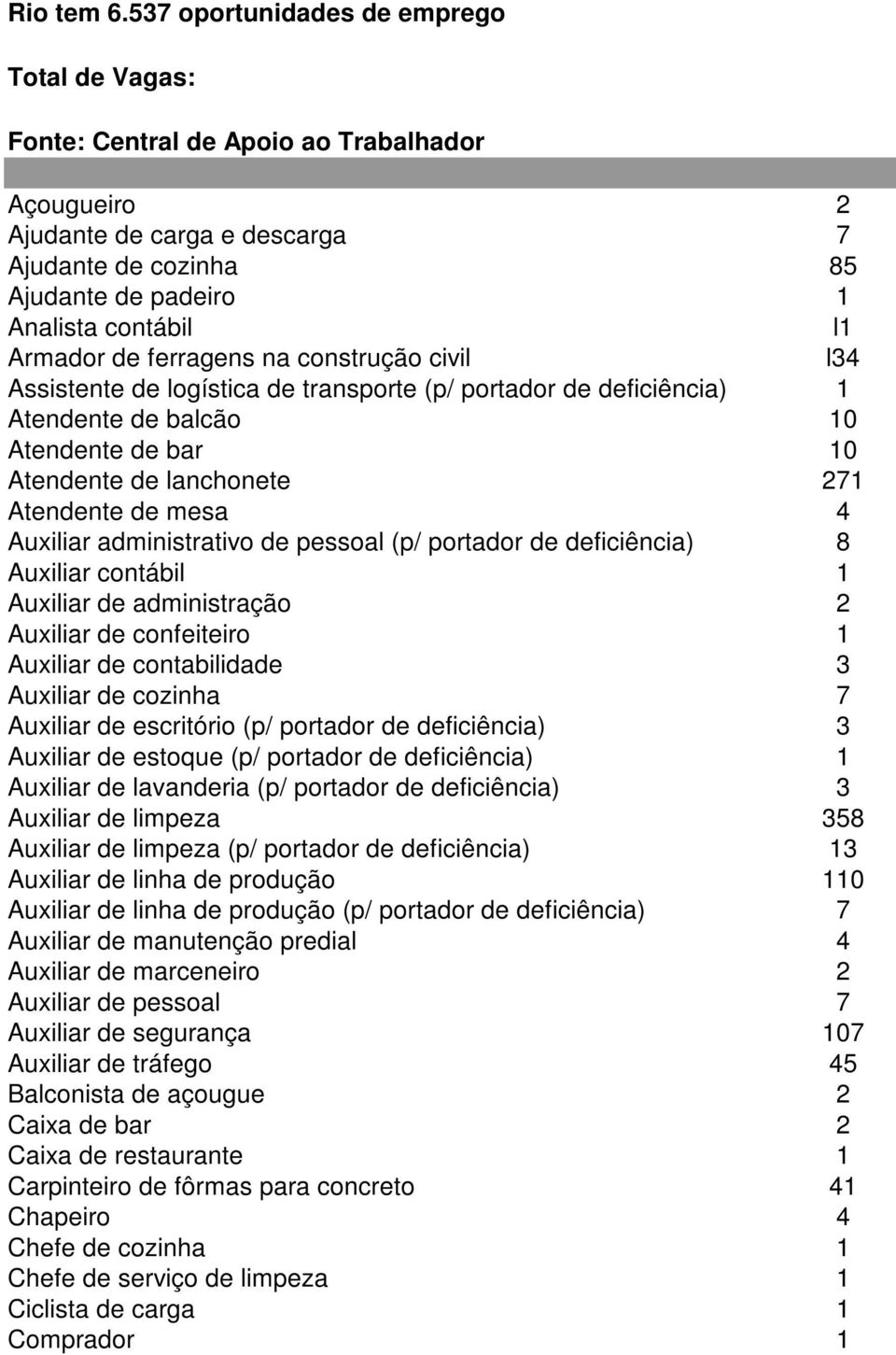 Armador de ferragens na construção civil l34 Assistente de logística de transporte (p/ portador de deficiência) 1 Atendente de balcão 10 Atendente de bar 10 Atendente de lanchonete 271 Atendente de