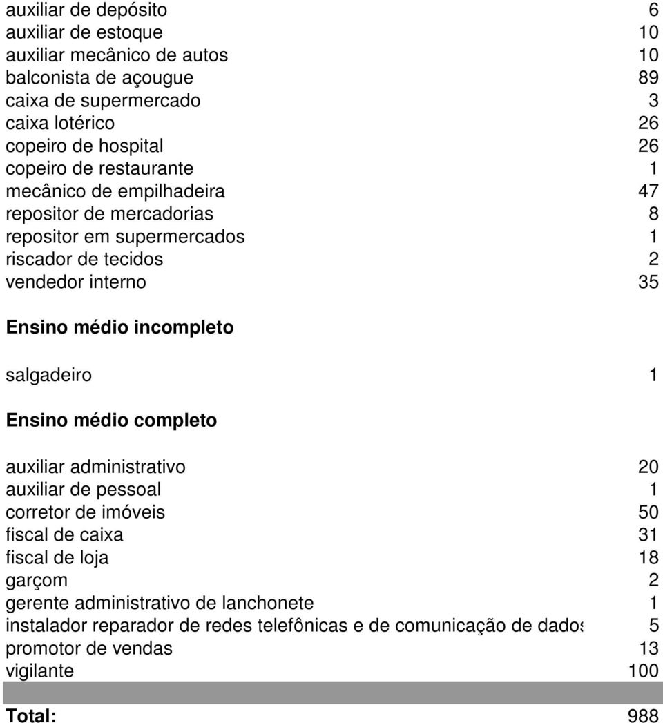 médio incompleto salgadeiro 1 Ensino médio completo auxiliar administrativo 20 auxiliar de pessoal 1 corretor de imóveis 50 fiscal de caixa 31 fiscal de loja 18