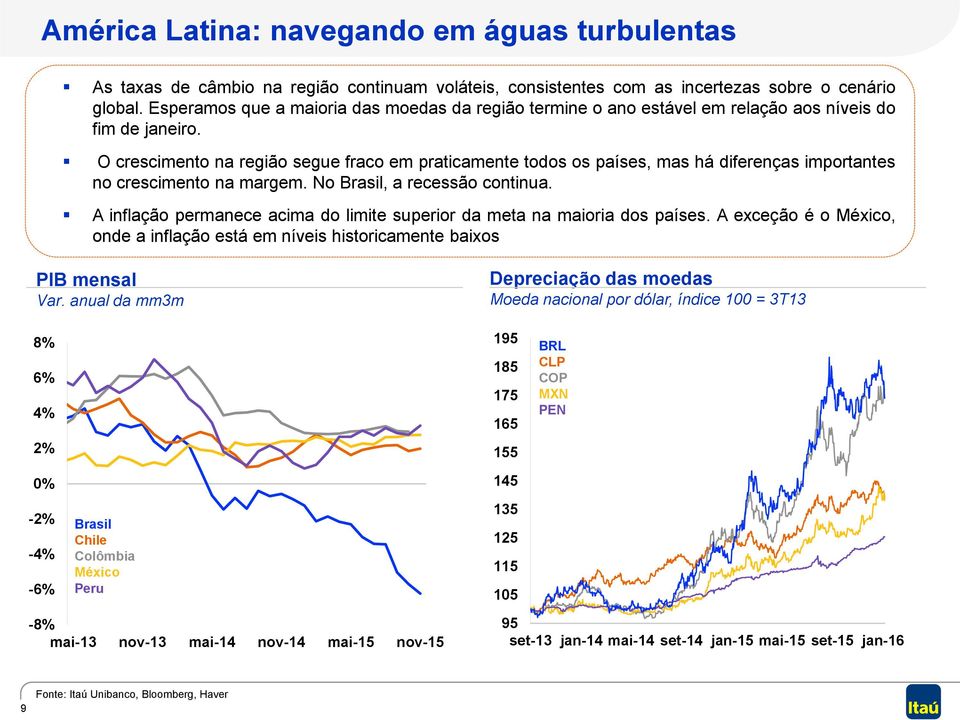 O crescimento na região segue fraco em praticamente todos os países, mas há diferenças importantes no crescimento na margem. No Brasil, a recessão continua.