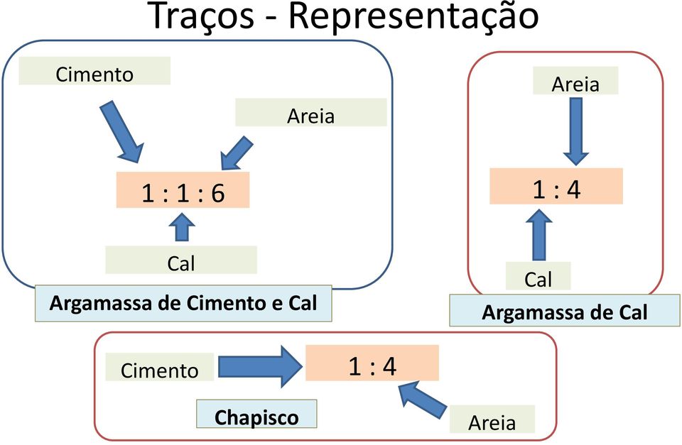 Argamassa de Cimento e Cal Cal