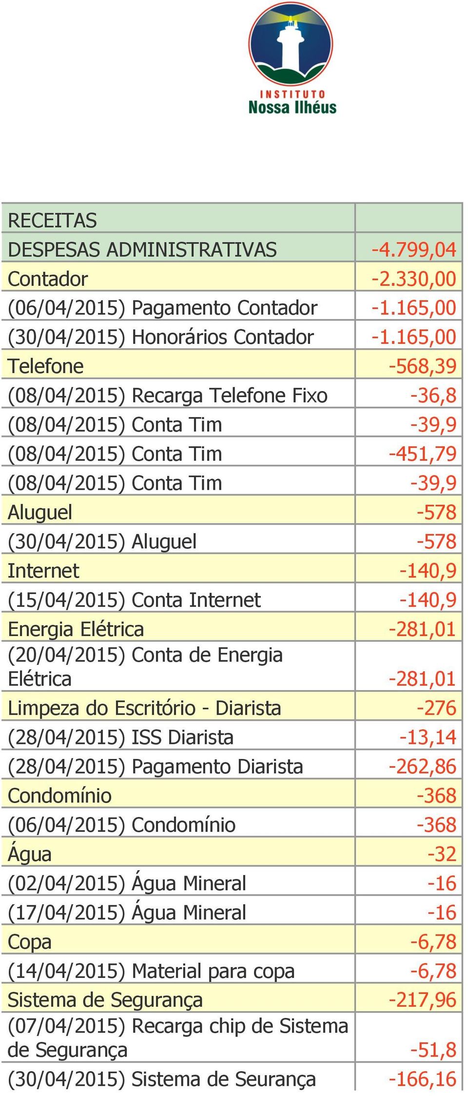 Internet -140,9 (15/04/2015) Conta Internet -140,9 Energia Elétrica -281,01 (20/04/2015) Conta de Energia Elétrica -281,01 Limpeza do Escritório - Diarista -276 (28/04/2015) ISS Diarista -13,14