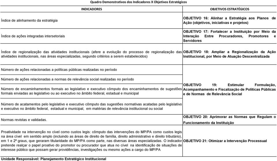 institucionais, nas áreas especializadas, segundo critérios a serem estabelecidos) OBJETIVO 18: Ampliar a Regionalização da Ação Institucional, por Meio de Atuação Descentralizada Número de ações