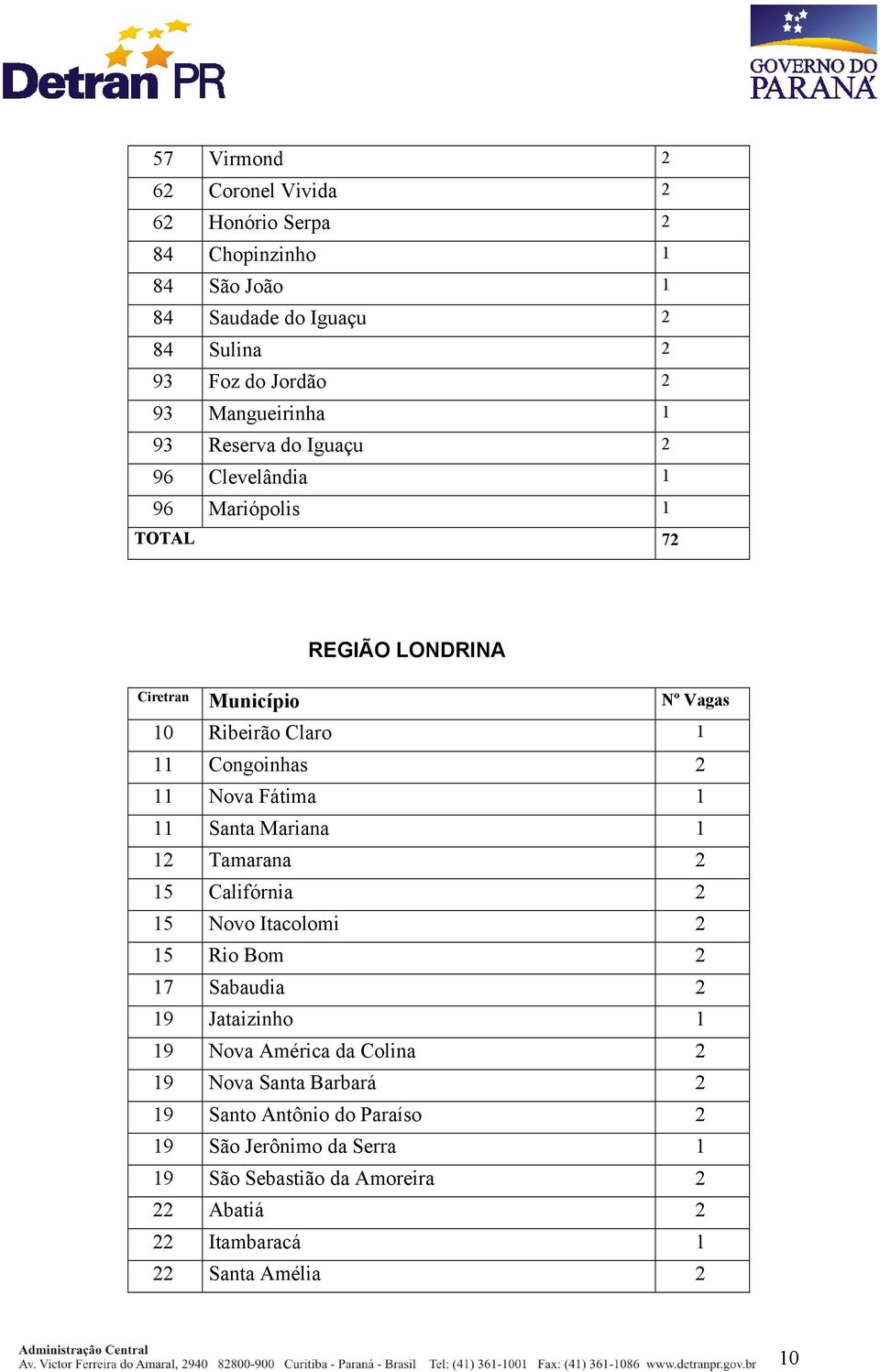 Fátima 1 11 Santa Mariana 1 12 Tamarana 2 15 Califórnia 2 15 Novo Itacolomi 2 15 Rio Bom 2 17 Sabaudia 2 19 Jataizinho 1 19 Nova América da Colina 2 19