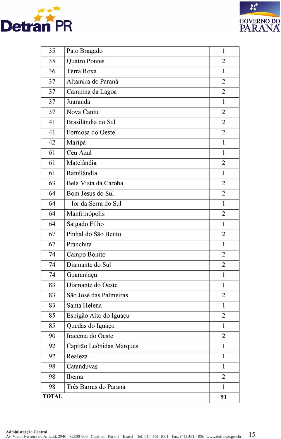 Filho 1 67 Pinhal do São Bento 2 67 Pranchita 1 74 Campo Bonito 2 74 Diamante do Sul 2 74 Guaraniaçu 1 83 Diamante do Oeste 1 83 São José das Palmeiras 2 83 Santa Helena 1