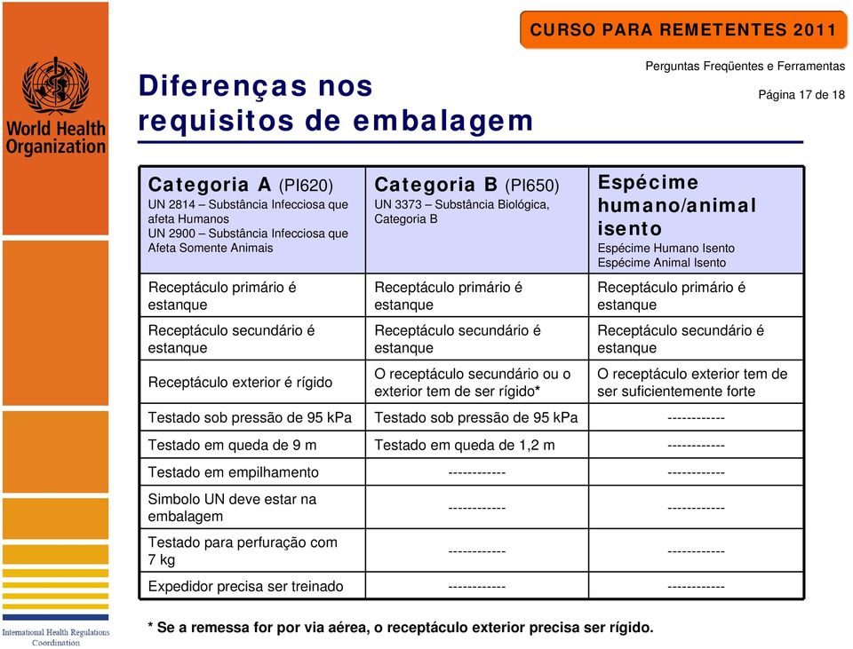 estanque O receptáculo secundário ou o exterior tem de ser rígido* Espécime humano/animal isento Espécime Humano Isento Espécime Animal Isento Receptáculo primário é estanque Receptáculo secundário é